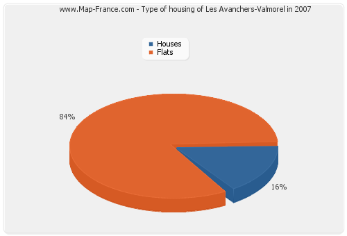 Type of housing of Les Avanchers-Valmorel in 2007